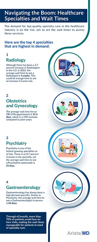 Healthcare Specialties and Wait Times
