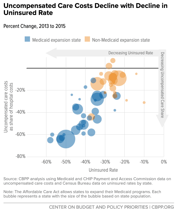 Uncompensated Care Costs Decline graphic Uncompensated Care Costs Decline with use of digital health consultations