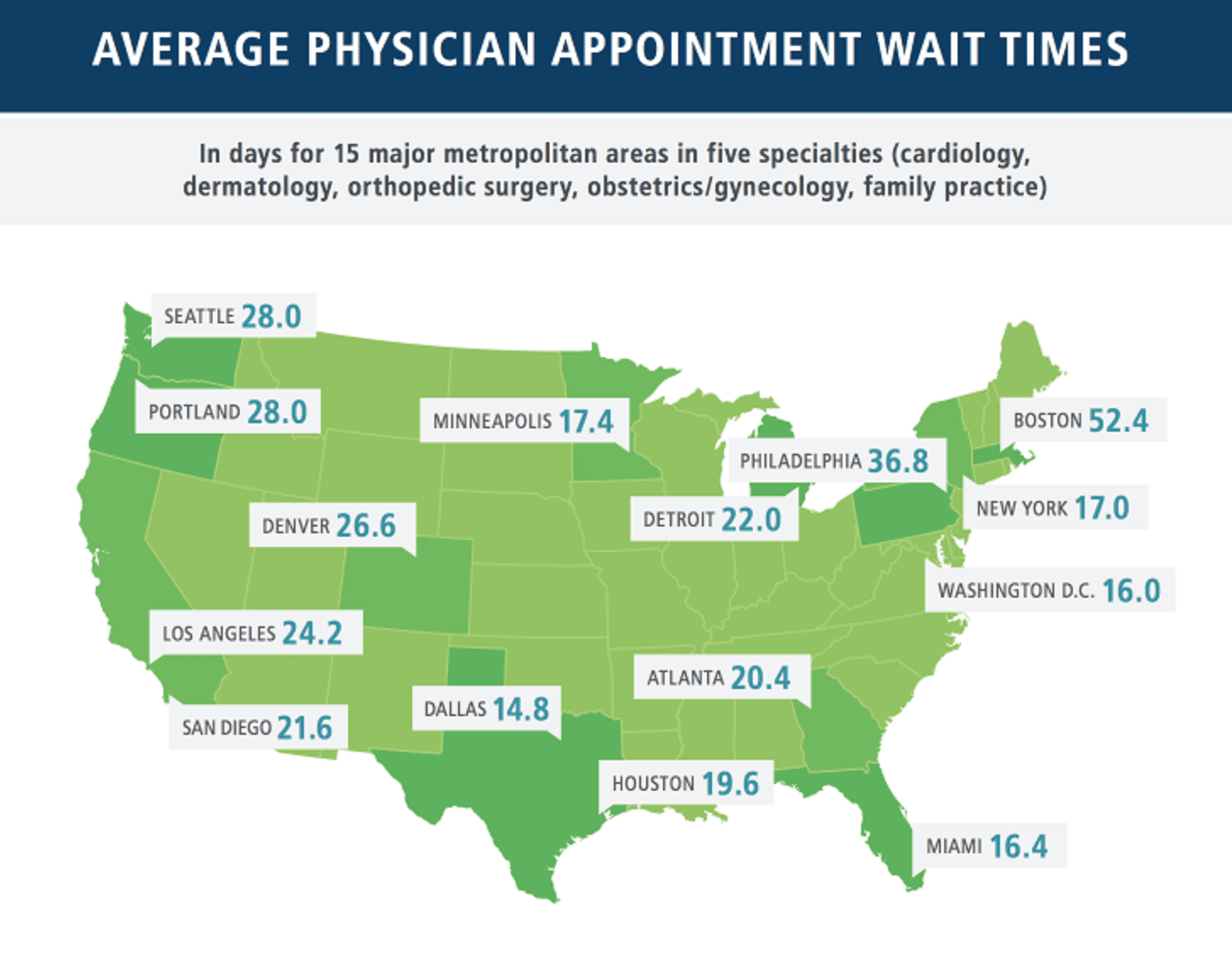 Average Physician Appointment Wait Times