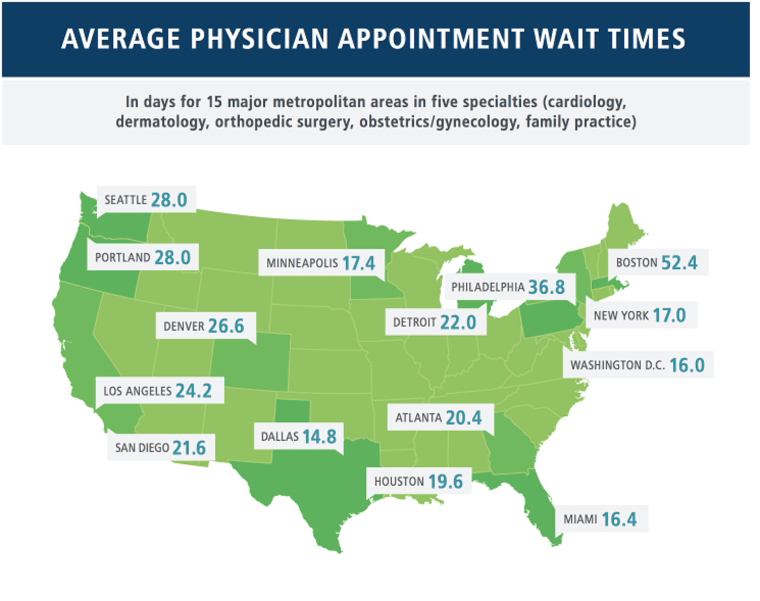 Average Physician Appointment Wait Times