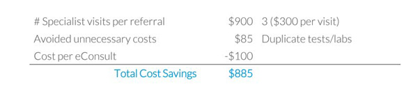 Practice savings from an avoided specialty referral<br />
