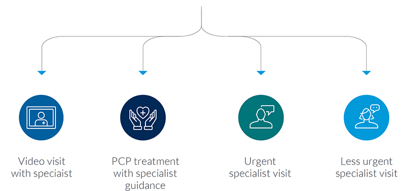 Post-Pandemic Management of Care